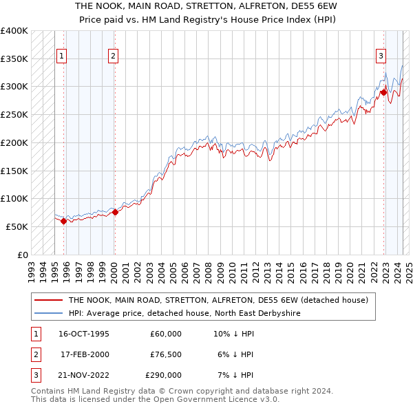 THE NOOK, MAIN ROAD, STRETTON, ALFRETON, DE55 6EW: Price paid vs HM Land Registry's House Price Index