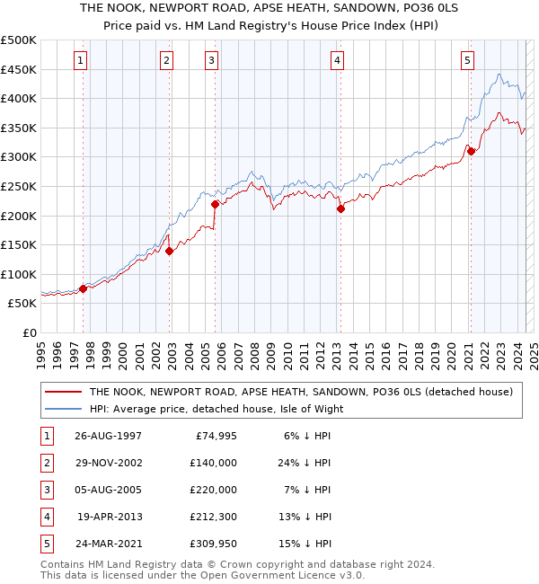 THE NOOK, NEWPORT ROAD, APSE HEATH, SANDOWN, PO36 0LS: Price paid vs HM Land Registry's House Price Index