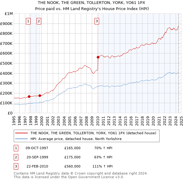 THE NOOK, THE GREEN, TOLLERTON, YORK, YO61 1PX: Price paid vs HM Land Registry's House Price Index