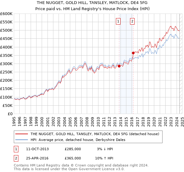 THE NUGGET, GOLD HILL, TANSLEY, MATLOCK, DE4 5FG: Price paid vs HM Land Registry's House Price Index