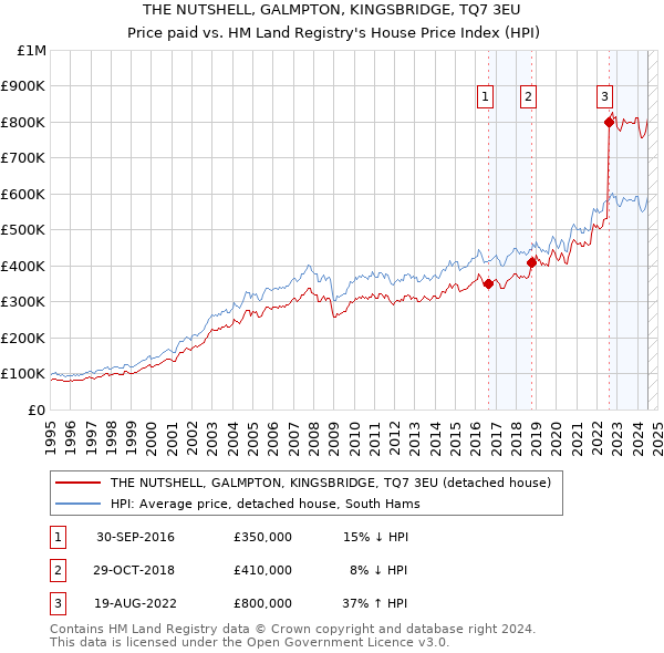 THE NUTSHELL, GALMPTON, KINGSBRIDGE, TQ7 3EU: Price paid vs HM Land Registry's House Price Index