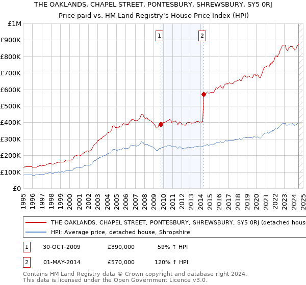 THE OAKLANDS, CHAPEL STREET, PONTESBURY, SHREWSBURY, SY5 0RJ: Price paid vs HM Land Registry's House Price Index