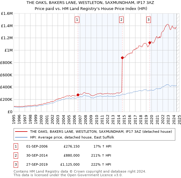 THE OAKS, BAKERS LANE, WESTLETON, SAXMUNDHAM, IP17 3AZ: Price paid vs HM Land Registry's House Price Index