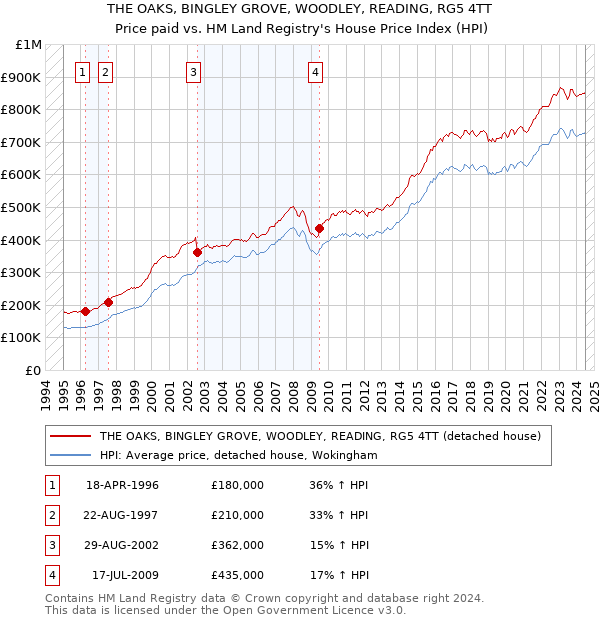 THE OAKS, BINGLEY GROVE, WOODLEY, READING, RG5 4TT: Price paid vs HM Land Registry's House Price Index