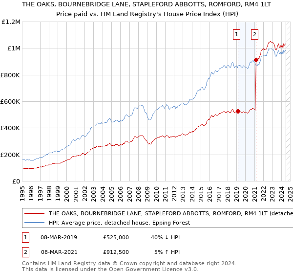 THE OAKS, BOURNEBRIDGE LANE, STAPLEFORD ABBOTTS, ROMFORD, RM4 1LT: Price paid vs HM Land Registry's House Price Index