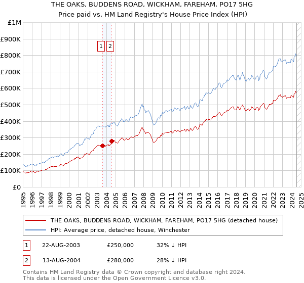 THE OAKS, BUDDENS ROAD, WICKHAM, FAREHAM, PO17 5HG: Price paid vs HM Land Registry's House Price Index