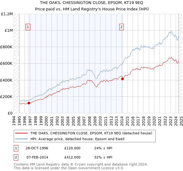 THE OAKS, CHESSINGTON CLOSE, EPSOM, KT19 9EQ: Price paid vs HM Land Registry's House Price Index