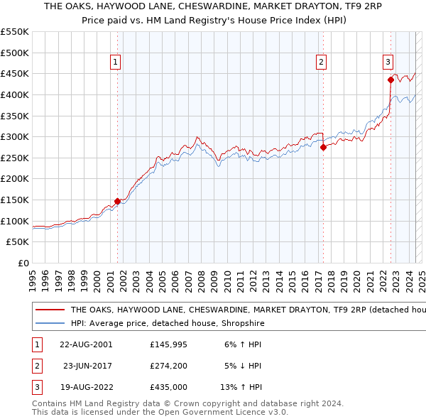 THE OAKS, HAYWOOD LANE, CHESWARDINE, MARKET DRAYTON, TF9 2RP: Price paid vs HM Land Registry's House Price Index