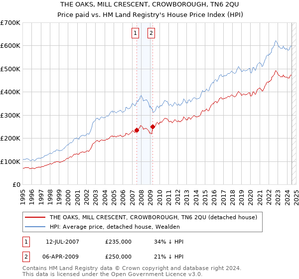 THE OAKS, MILL CRESCENT, CROWBOROUGH, TN6 2QU: Price paid vs HM Land Registry's House Price Index