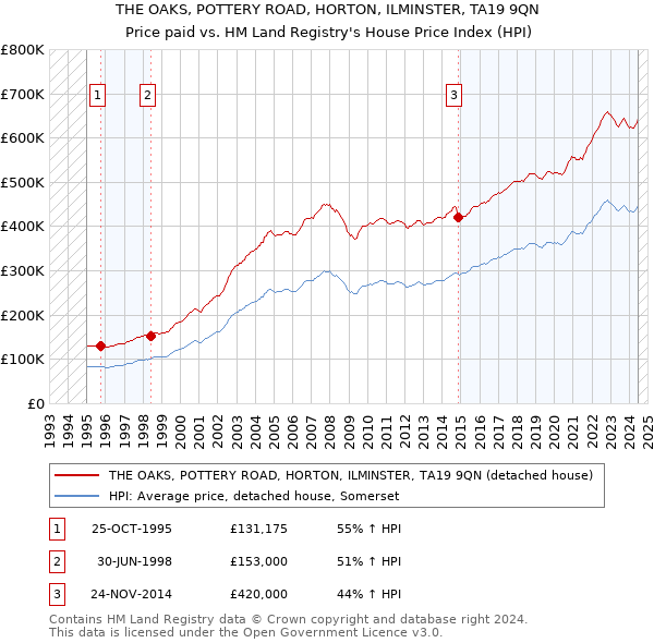 THE OAKS, POTTERY ROAD, HORTON, ILMINSTER, TA19 9QN: Price paid vs HM Land Registry's House Price Index