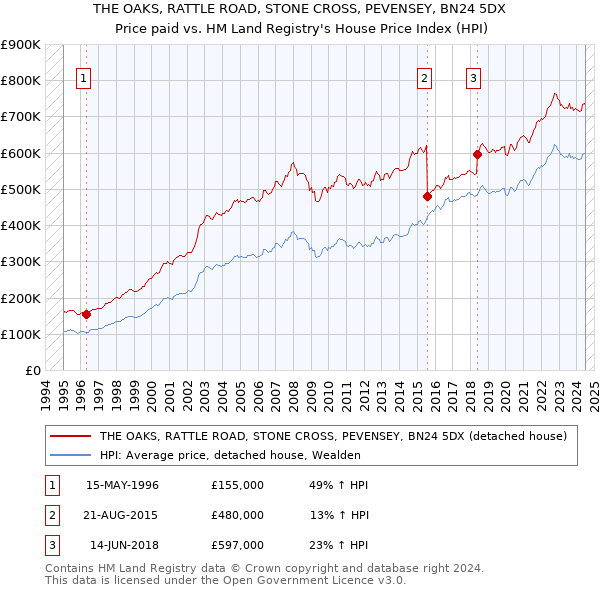 THE OAKS, RATTLE ROAD, STONE CROSS, PEVENSEY, BN24 5DX: Price paid vs HM Land Registry's House Price Index