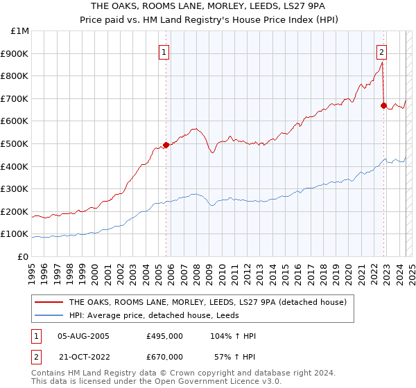 THE OAKS, ROOMS LANE, MORLEY, LEEDS, LS27 9PA: Price paid vs HM Land Registry's House Price Index