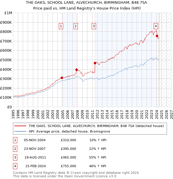 THE OAKS, SCHOOL LANE, ALVECHURCH, BIRMINGHAM, B48 7SA: Price paid vs HM Land Registry's House Price Index