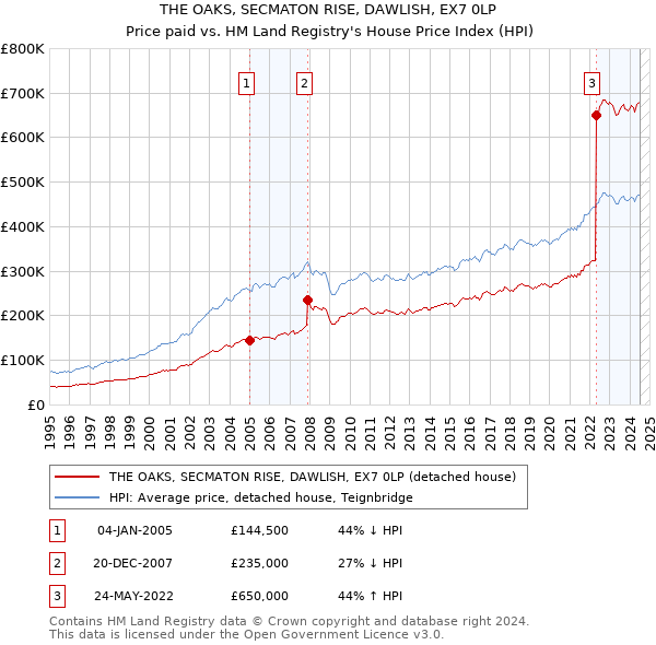 THE OAKS, SECMATON RISE, DAWLISH, EX7 0LP: Price paid vs HM Land Registry's House Price Index