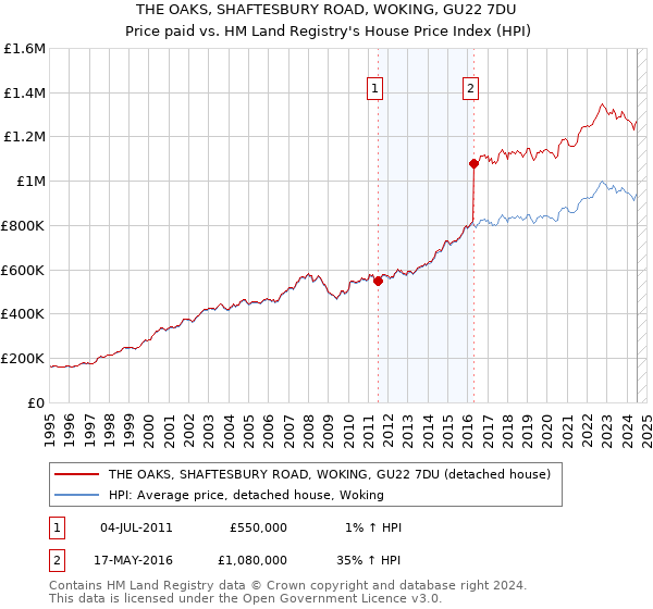 THE OAKS, SHAFTESBURY ROAD, WOKING, GU22 7DU: Price paid vs HM Land Registry's House Price Index