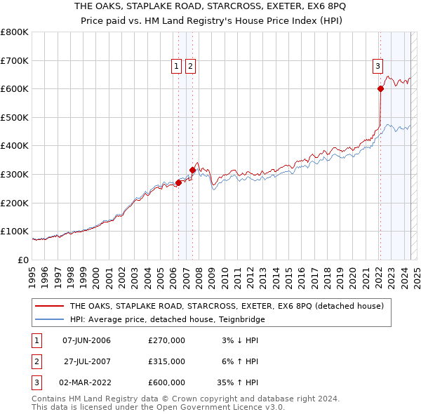 THE OAKS, STAPLAKE ROAD, STARCROSS, EXETER, EX6 8PQ: Price paid vs HM Land Registry's House Price Index