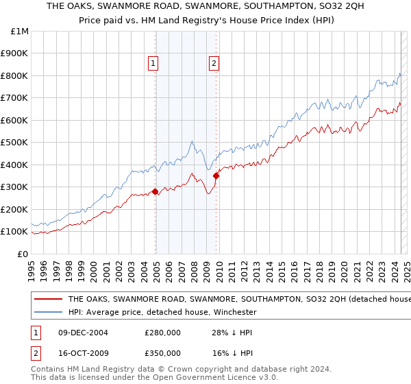 THE OAKS, SWANMORE ROAD, SWANMORE, SOUTHAMPTON, SO32 2QH: Price paid vs HM Land Registry's House Price Index