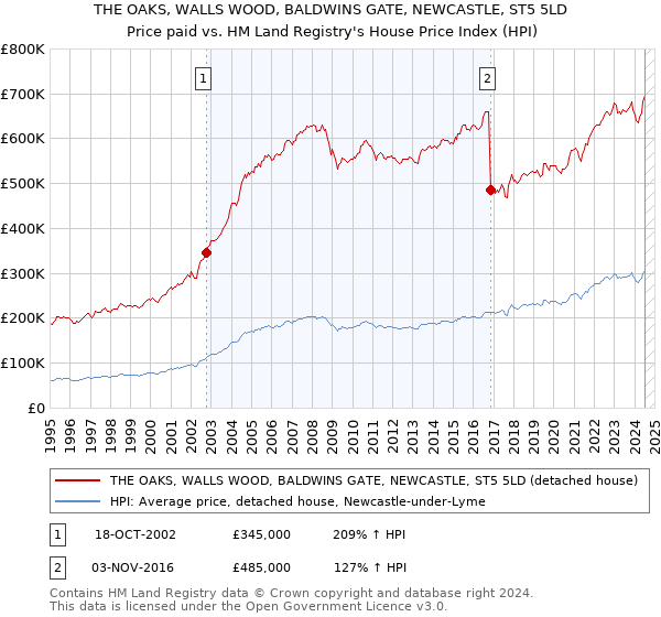 THE OAKS, WALLS WOOD, BALDWINS GATE, NEWCASTLE, ST5 5LD: Price paid vs HM Land Registry's House Price Index