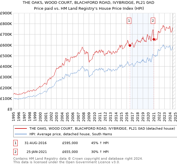 THE OAKS, WOOD COURT, BLACHFORD ROAD, IVYBRIDGE, PL21 0AD: Price paid vs HM Land Registry's House Price Index