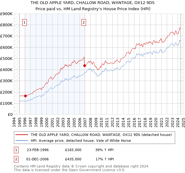 THE OLD APPLE YARD, CHALLOW ROAD, WANTAGE, OX12 9DS: Price paid vs HM Land Registry's House Price Index