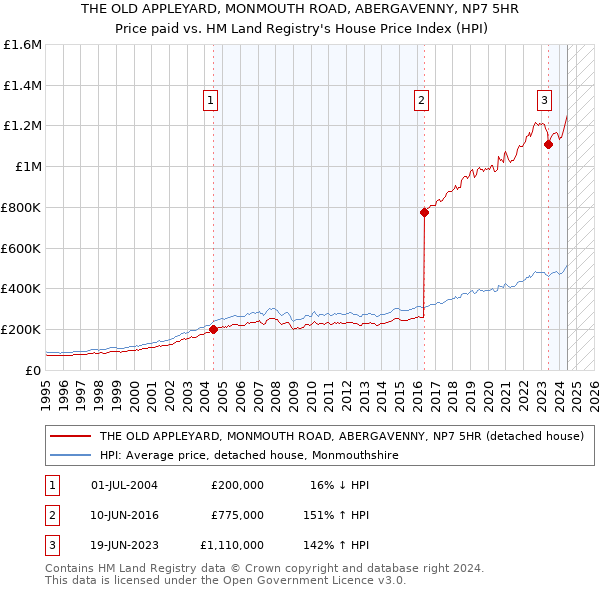 THE OLD APPLEYARD, MONMOUTH ROAD, ABERGAVENNY, NP7 5HR: Price paid vs HM Land Registry's House Price Index