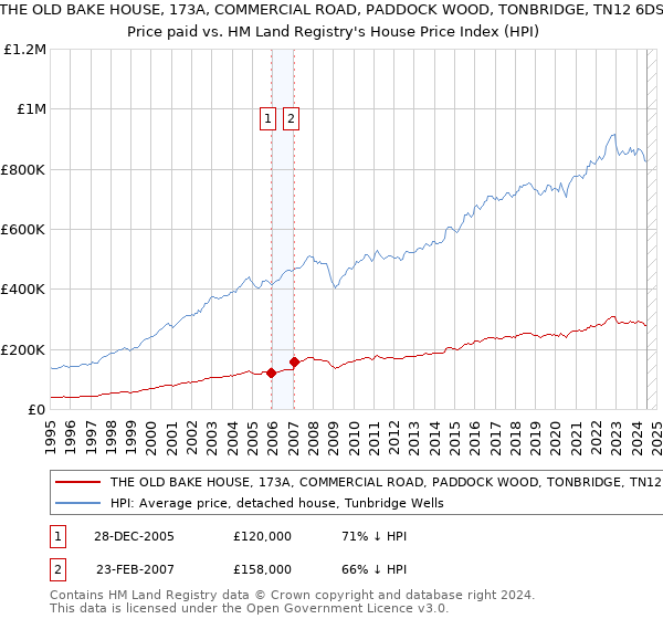 THE OLD BAKE HOUSE, 173A, COMMERCIAL ROAD, PADDOCK WOOD, TONBRIDGE, TN12 6DS: Price paid vs HM Land Registry's House Price Index