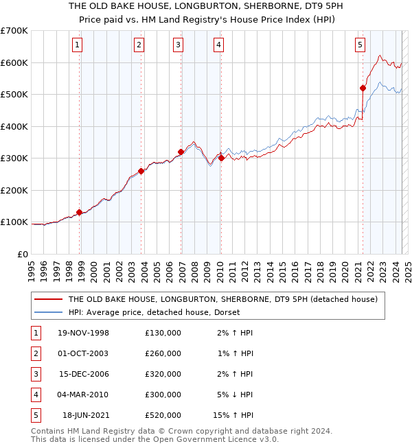 THE OLD BAKE HOUSE, LONGBURTON, SHERBORNE, DT9 5PH: Price paid vs HM Land Registry's House Price Index