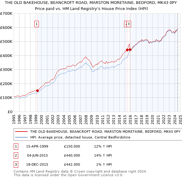 THE OLD BAKEHOUSE, BEANCROFT ROAD, MARSTON MORETAINE, BEDFORD, MK43 0PY: Price paid vs HM Land Registry's House Price Index