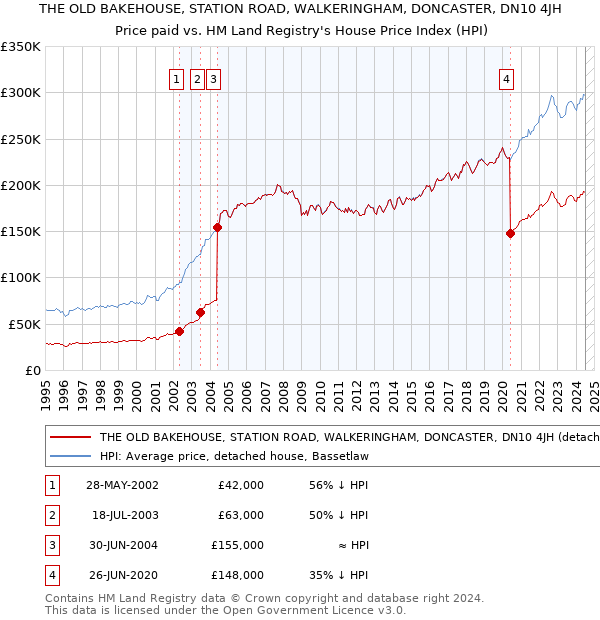 THE OLD BAKEHOUSE, STATION ROAD, WALKERINGHAM, DONCASTER, DN10 4JH: Price paid vs HM Land Registry's House Price Index