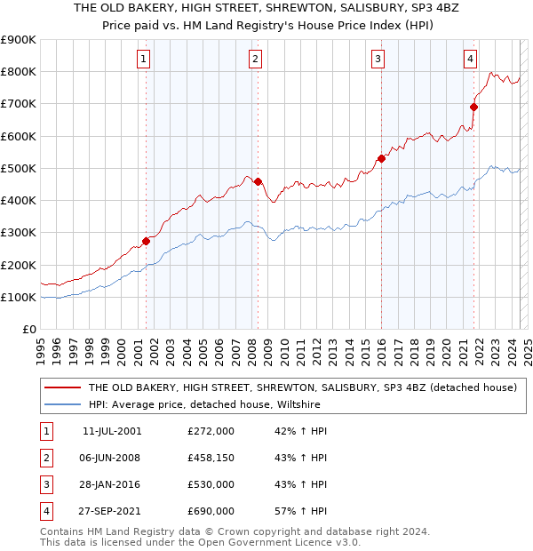 THE OLD BAKERY, HIGH STREET, SHREWTON, SALISBURY, SP3 4BZ: Price paid vs HM Land Registry's House Price Index