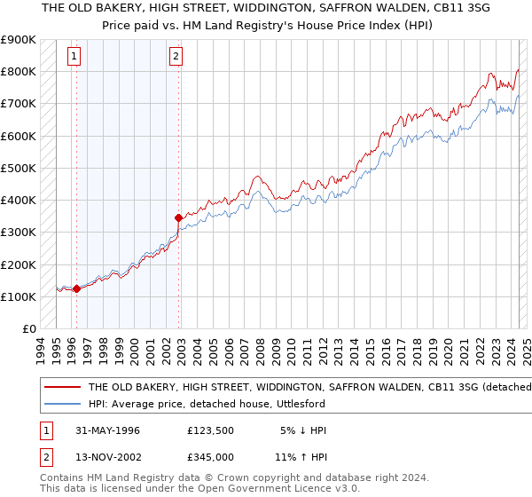 THE OLD BAKERY, HIGH STREET, WIDDINGTON, SAFFRON WALDEN, CB11 3SG: Price paid vs HM Land Registry's House Price Index