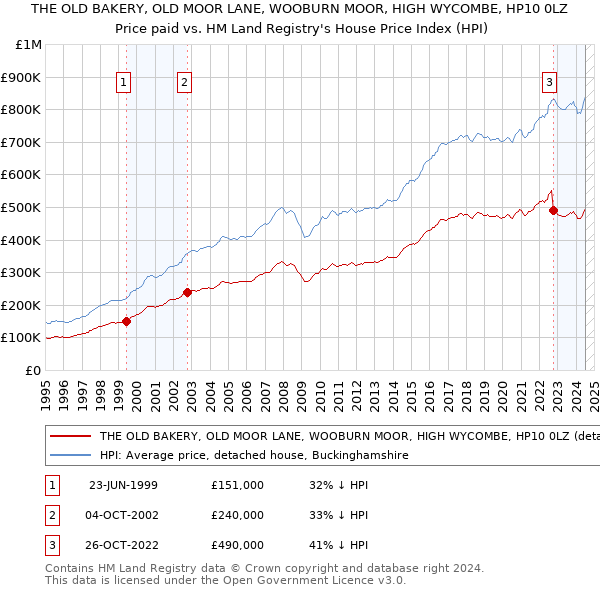 THE OLD BAKERY, OLD MOOR LANE, WOOBURN MOOR, HIGH WYCOMBE, HP10 0LZ: Price paid vs HM Land Registry's House Price Index