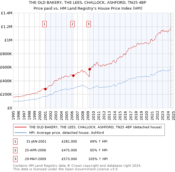 THE OLD BAKERY, THE LEES, CHALLOCK, ASHFORD, TN25 4BP: Price paid vs HM Land Registry's House Price Index