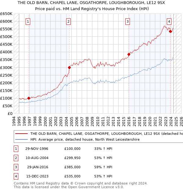 THE OLD BARN, CHAPEL LANE, OSGATHORPE, LOUGHBOROUGH, LE12 9SX: Price paid vs HM Land Registry's House Price Index