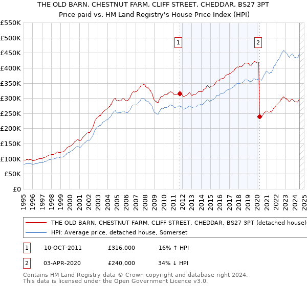 THE OLD BARN, CHESTNUT FARM, CLIFF STREET, CHEDDAR, BS27 3PT: Price paid vs HM Land Registry's House Price Index