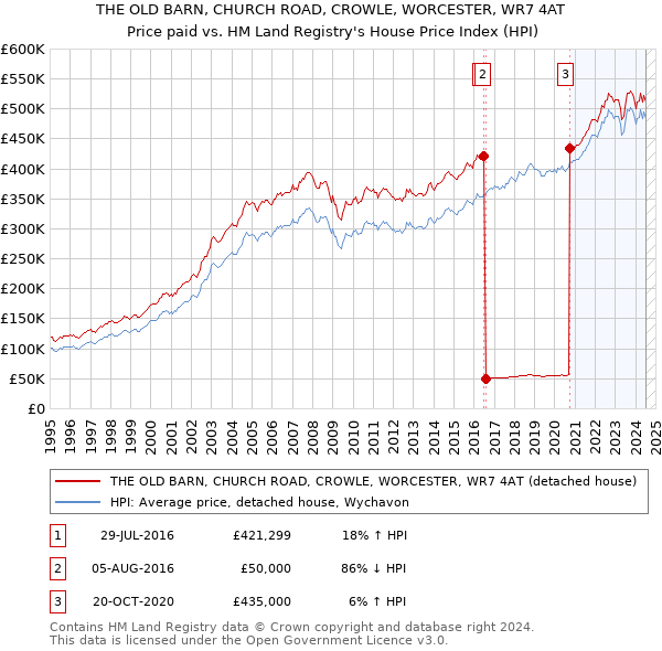 THE OLD BARN, CHURCH ROAD, CROWLE, WORCESTER, WR7 4AT: Price paid vs HM Land Registry's House Price Index