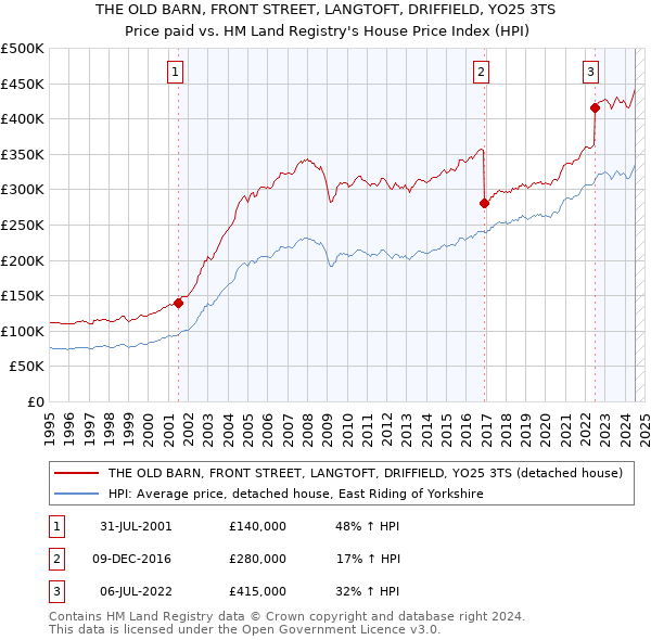 THE OLD BARN, FRONT STREET, LANGTOFT, DRIFFIELD, YO25 3TS: Price paid vs HM Land Registry's House Price Index