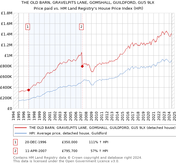 THE OLD BARN, GRAVELPITS LANE, GOMSHALL, GUILDFORD, GU5 9LX: Price paid vs HM Land Registry's House Price Index