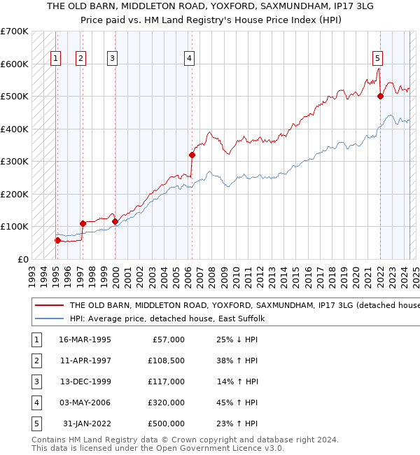 THE OLD BARN, MIDDLETON ROAD, YOXFORD, SAXMUNDHAM, IP17 3LG: Price paid vs HM Land Registry's House Price Index