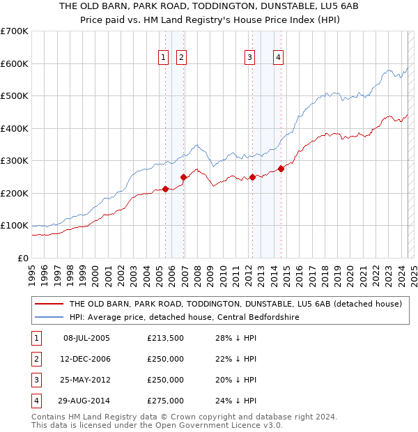 THE OLD BARN, PARK ROAD, TODDINGTON, DUNSTABLE, LU5 6AB: Price paid vs HM Land Registry's House Price Index