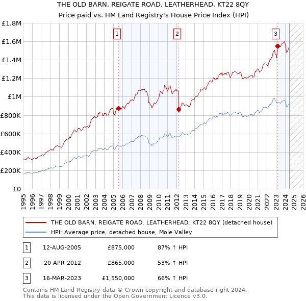 THE OLD BARN, REIGATE ROAD, LEATHERHEAD, KT22 8QY: Price paid vs HM Land Registry's House Price Index