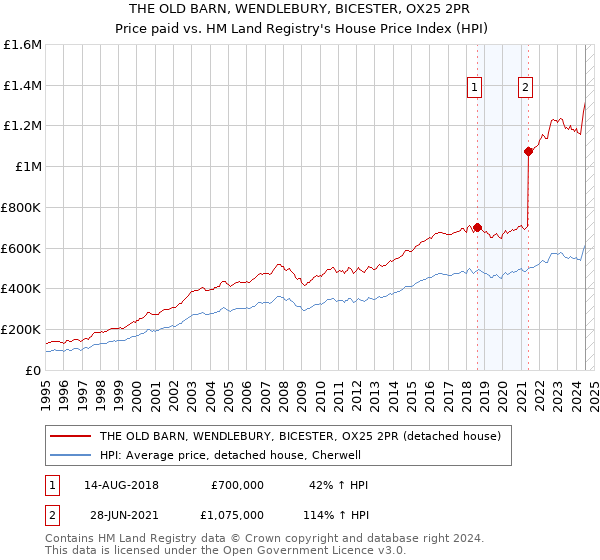 THE OLD BARN, WENDLEBURY, BICESTER, OX25 2PR: Price paid vs HM Land Registry's House Price Index