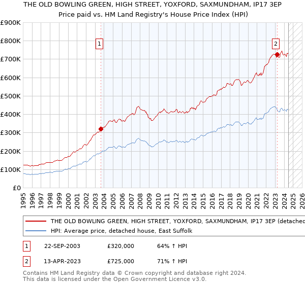 THE OLD BOWLING GREEN, HIGH STREET, YOXFORD, SAXMUNDHAM, IP17 3EP: Price paid vs HM Land Registry's House Price Index