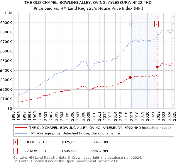 THE OLD CHAPEL, BOWLING ALLEY, OVING, AYLESBURY, HP22 4HD: Price paid vs HM Land Registry's House Price Index