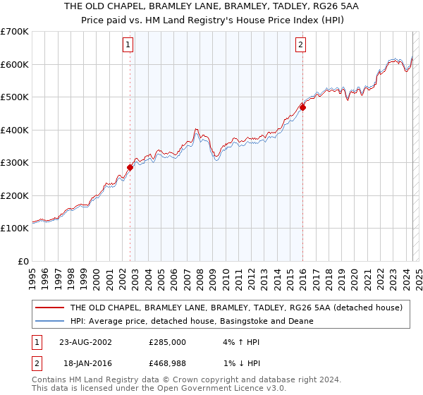 THE OLD CHAPEL, BRAMLEY LANE, BRAMLEY, TADLEY, RG26 5AA: Price paid vs HM Land Registry's House Price Index