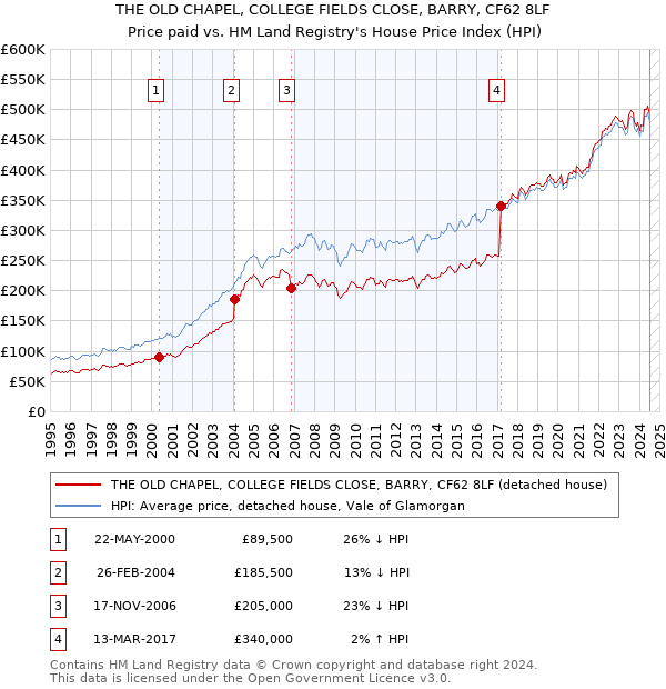 THE OLD CHAPEL, COLLEGE FIELDS CLOSE, BARRY, CF62 8LF: Price paid vs HM Land Registry's House Price Index