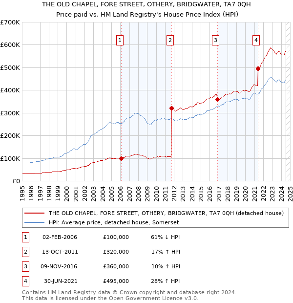 THE OLD CHAPEL, FORE STREET, OTHERY, BRIDGWATER, TA7 0QH: Price paid vs HM Land Registry's House Price Index