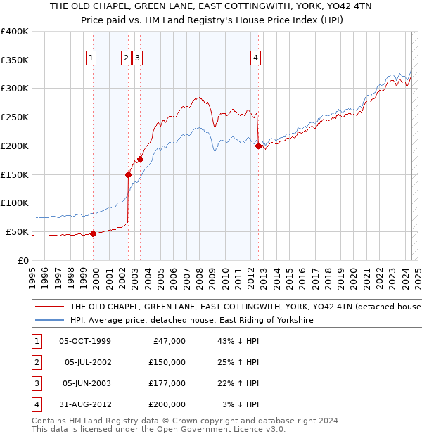 THE OLD CHAPEL, GREEN LANE, EAST COTTINGWITH, YORK, YO42 4TN: Price paid vs HM Land Registry's House Price Index