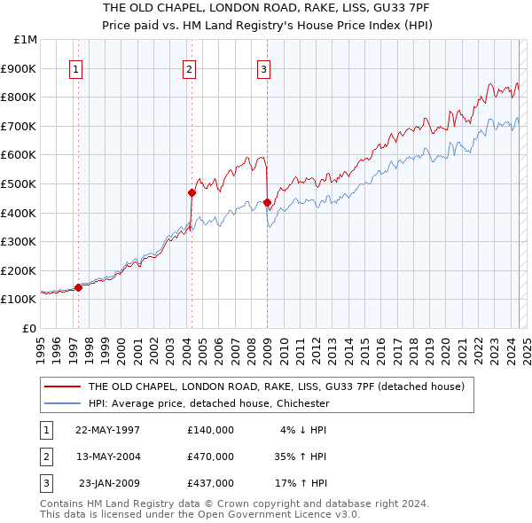 THE OLD CHAPEL, LONDON ROAD, RAKE, LISS, GU33 7PF: Price paid vs HM Land Registry's House Price Index