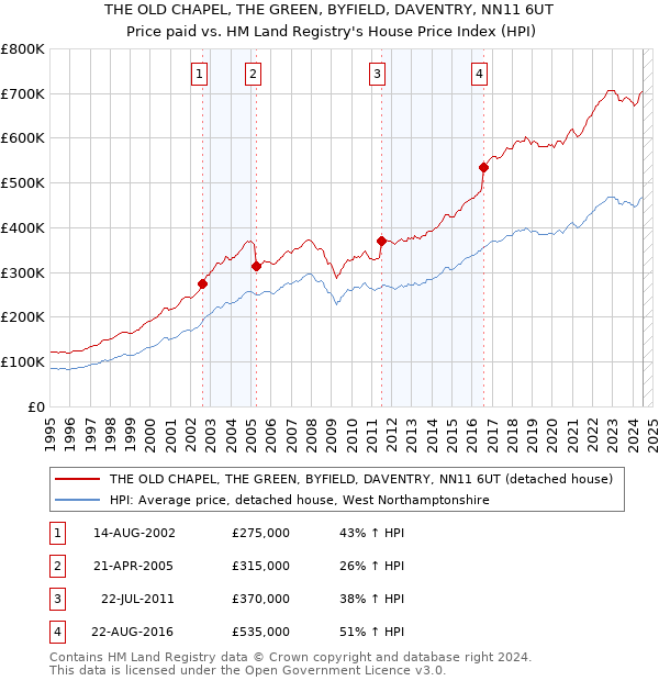 THE OLD CHAPEL, THE GREEN, BYFIELD, DAVENTRY, NN11 6UT: Price paid vs HM Land Registry's House Price Index